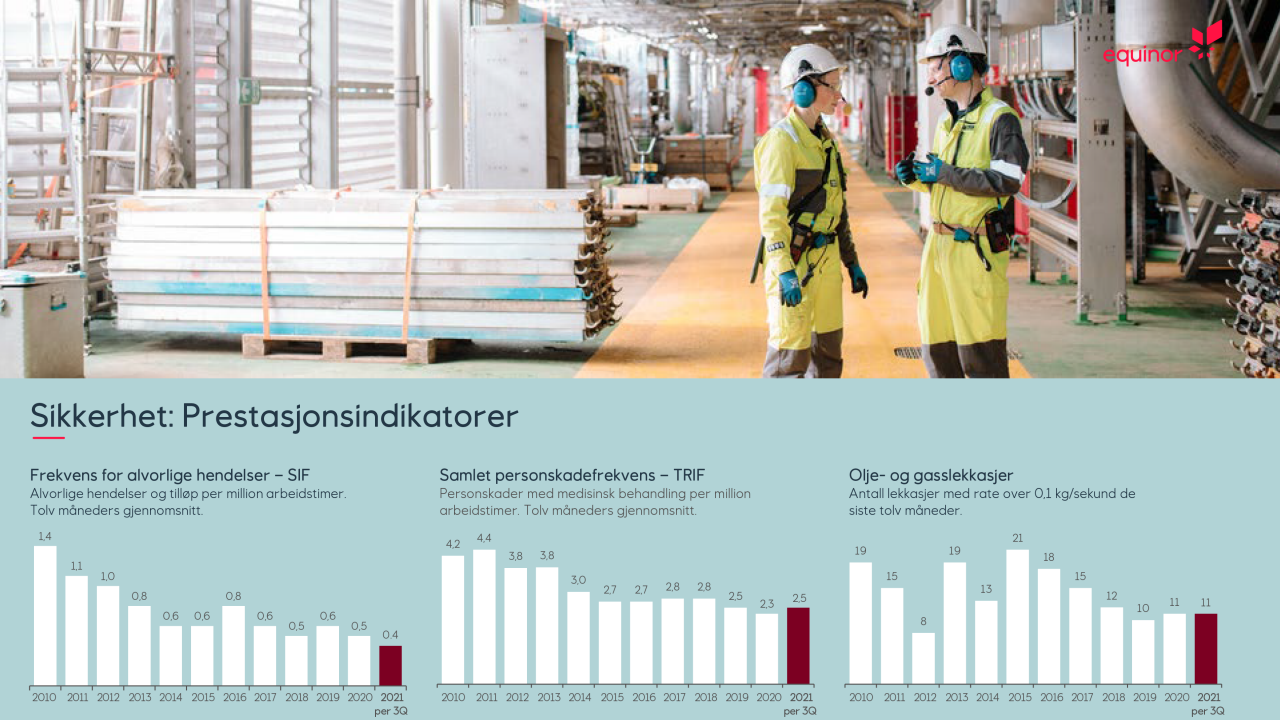 Equinors Sikkerhetstrend Per Tredje Kvartal 2021 - Equinor.com